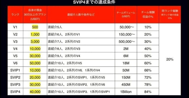 SVIP4までの達成条件