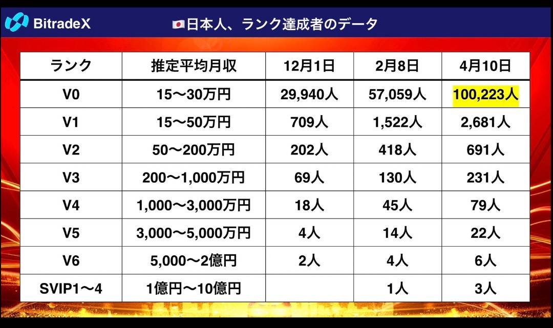 日本人、ランク達成者のデータ